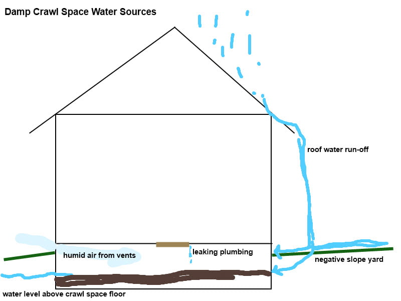 damp crawl space water sources
