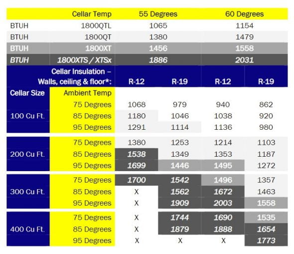 CellarPro 1800 series wine cellar cooling unit thermal performance chart.