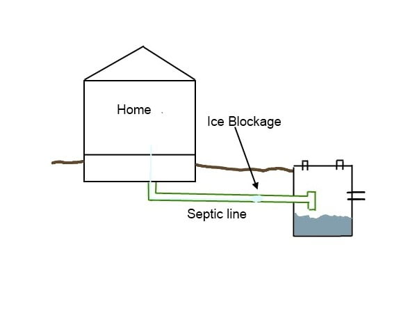 Frozen septic line.