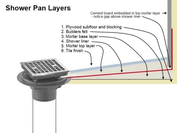 Mortar (floor mud) shower pan - diagram of layers.