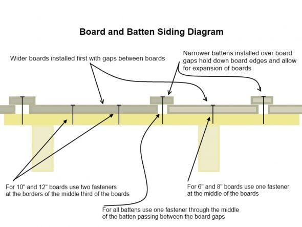 Diagram of board and batten siding.