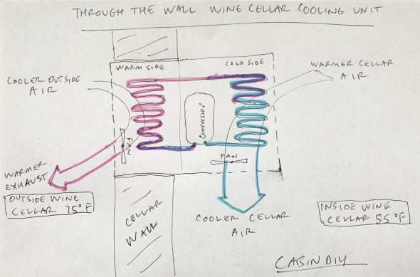 Diagram of how a through the wall wine cellar cooling unit works.