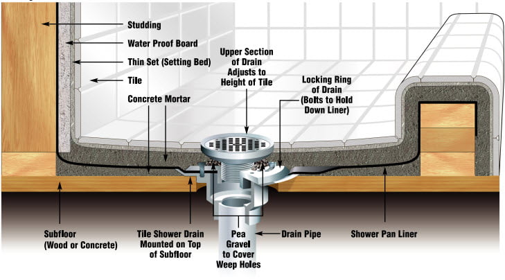 Shower pan adjustable drain install diagram by Oatey.